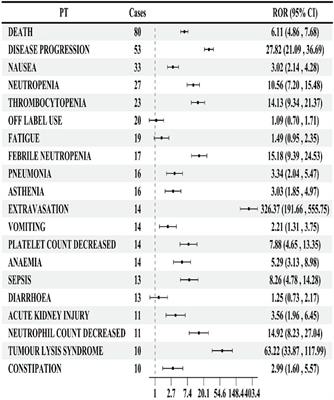 Post-marketing safety evaluation of lurbinectedin: a pharmacovigilance analysis based on the FAERS database